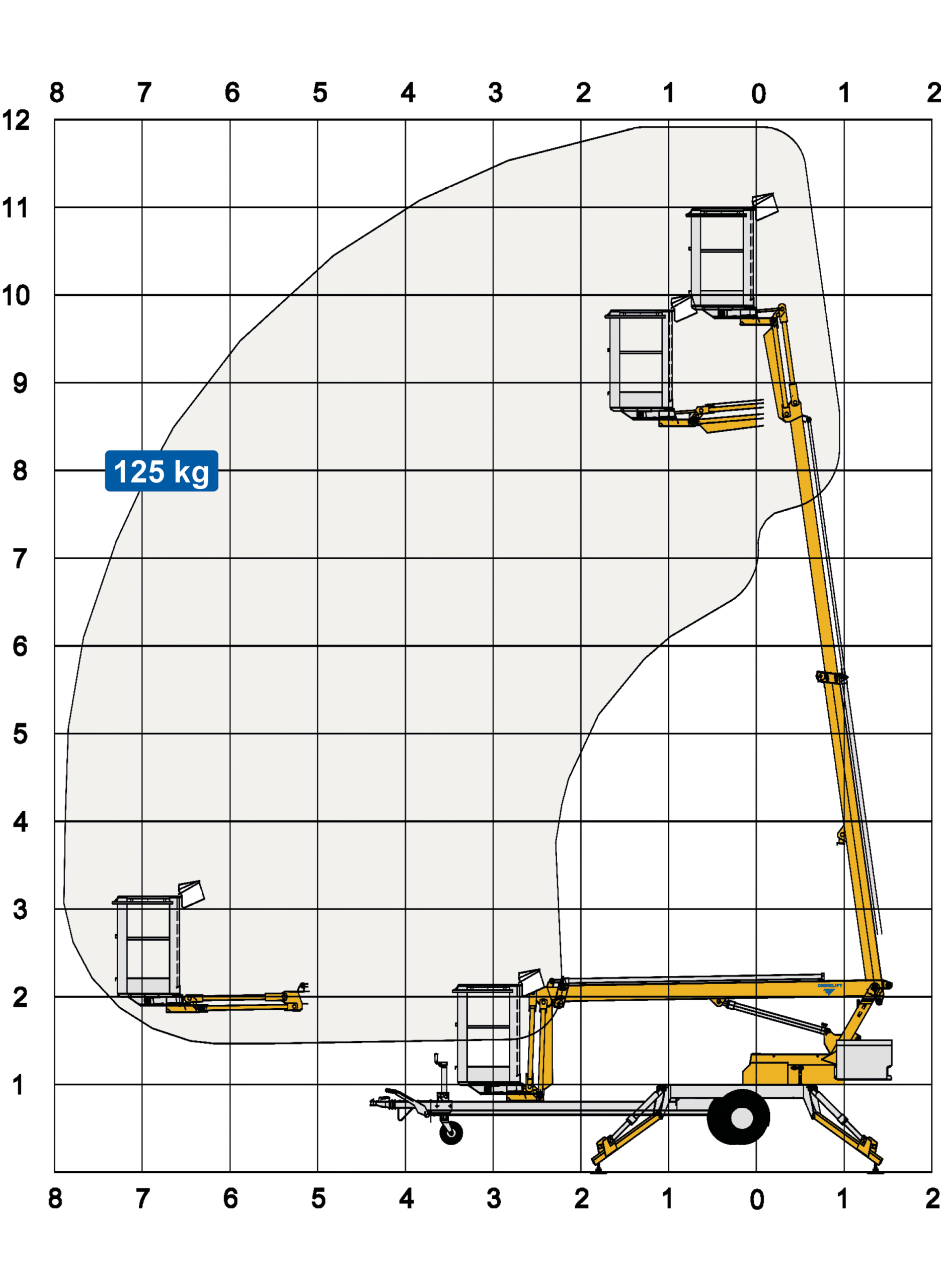 Når du lejer en lift, skal du først undersøge, om dens arbejdsområde passer til din opgave. Denne skitse over Omme mini 12 ebj arbejdsområde fortæller fx, hvor langt liften kan række ind over en hæk, eller om den kan nå op til en skorsten. Lej denne lille lette trailerlift i Ølstykke nær København på Sjælland.